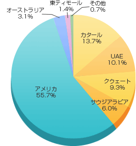 プロパンガスの輸入元は?