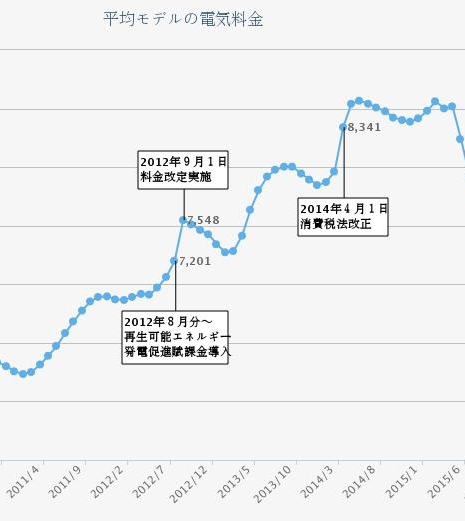 電気代の推移