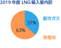 日本のLNG輸入量